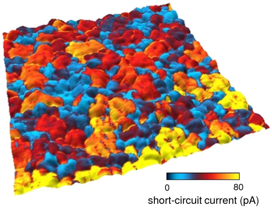 Visualizing nanoscale photoresponse in MAPbI3  Solar-cell performance metrics such as short-circuit current ISC are usually measured at the device scale, but characterization on the nanoscale can elucidate the crucial role of microstructure. The image shows short-circuit current ISC overlaid on topography for a film of methylammonium lead triiodide (CH3NH3PbI3 or MAPbI3 ) under ~0.07 W/cm2 illumination. It was obtained by first acquiring images of current with photoconductive AFM (pcAFM) at bias voltages ranging from 0 to +1 V. The images were then combined to form an I-V curve for each pixel location, from which values of ISC were determined. Scan size 3 µm; acquired on the MFP-3D-BIO AFM. Adapted from Ref. 3.