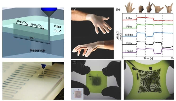 Conductive polydimethylsiloxane (PDMS) has been successfully 3D printed by using a unique embedded 3D printing (e-3DP) method, as shown: a) A photograph of a glove with embedded strain sensors produced by e-3DP. b) Electrical resistance change at different hand gestures. c) A three-layer strain and pressure sensor in the unstrained state (left) and stretched state (right).