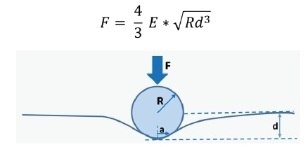 Illustration of spherical tip and sample interaction showing the displacement created in the sample surface as force is applied.