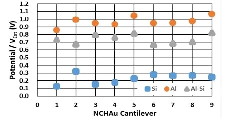 KPFM data obtained using nine different NCHAu (NANOSENSORS) probes on the Au-Si-Al patterned sample. The value on Al (orangecircles), Si (blue squares) and their differences (gray triangles) are plotted.