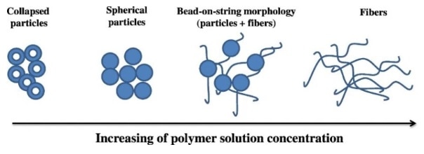 SEM images of electrosprayed or electrospun PAN with beads, bead-on-string and fibers structure obtained from solutions with different polymer concentration (w/v): (a) 2%, (b) 4%, (c) 6%, (d) 8%, (e) 10%, (f) 12% DMF/EA solutions.
