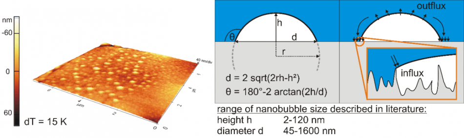 3D topographical scan (isotropic axes) of a hydrophobic rough surface covered with small cap-shaped nanobubbles generated via gas oversaturation (left), geometrical parameters (middle), and scheme of stability theory (right).