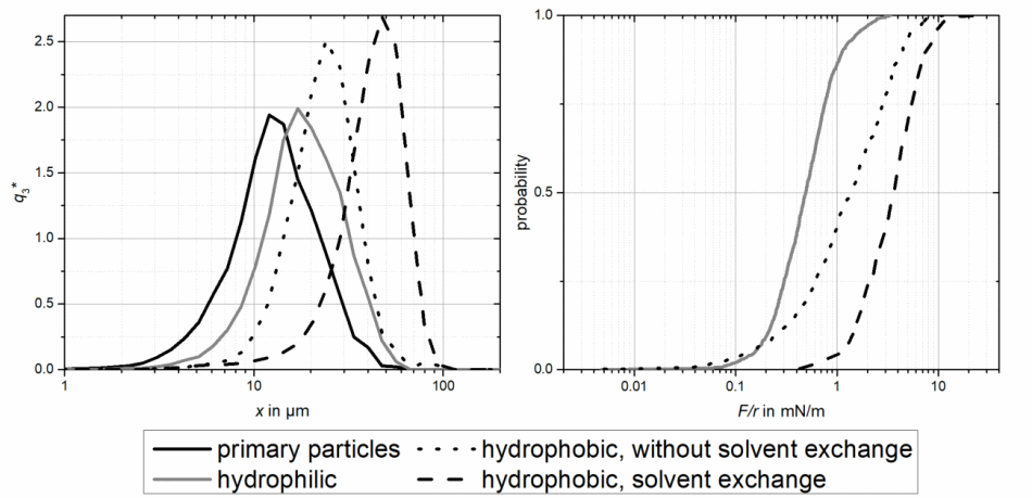 Agglomerate size (left) and particle-particle interaction dependency on wetting properties. The formation of nanobubbles leads to larger adhesive forces and therefore larger agglomerates.