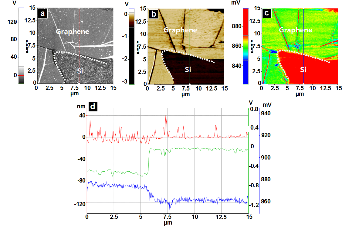 (a) Topography image; (b) LFM image and (c) SThM image of Sample 2 (graphene on Si); (d) Line profiles plotted along red line seen in 4a, green line seen in 4b, and blue line seen in 4c.