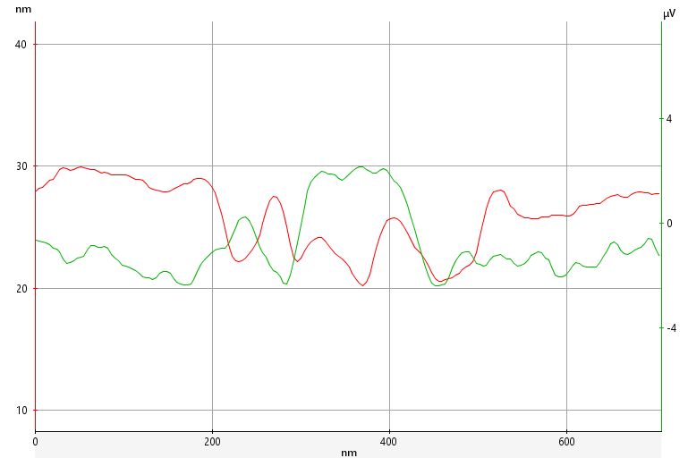 Line profiles of the AFM topography (red, left y-axis in nm) and the capacitance data (green, right y-axis in μV) of the device area scanned in Figures 1 and 3.