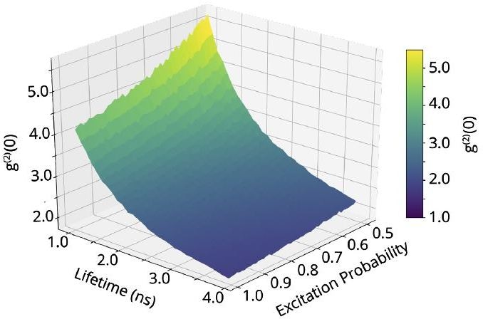 Amplitude of g(2) at zero delay (g(2)(0)) as a function of lifetime te and excitation probability ?, for a beam current of 51 pA, calculated using a Monte Carlo calculation (see Refs. 5,7 for details on calculation). Figure courtesy of Dr Sophie Meuret (AMOLF, Amsterdam) [7].