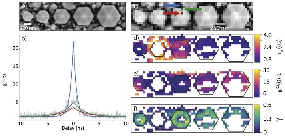 Example of g(2) mapping data on InGaN/GaN nanorods shown in the SEM image in (a). (b) The g(2) data recorded at three colored squares as indicated by the arrows in panel (c) which shows SE intensity recorded together with the g(2) data set. Maps of (d) lifetime te, (e) amplitude g(2)(0)-1, and (f) the probability of excitation ? are also shown. If the data was too noisy to extract these parameters, the pixel was left white in the map. The contours of the nanorods are indicated by the black lines. Figure courtesy of Dr. Sophie Meuret (AMOLF, Amsterdam) (see Ref. [8] for details).