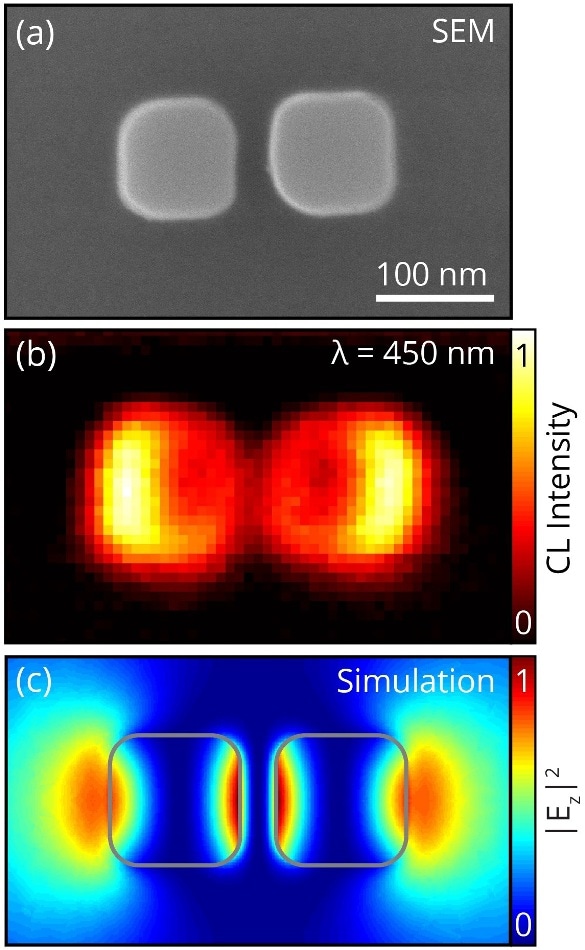 (a) SEM micrograph of a silicon nanoparticle dimer. (b) Spatial CL distribution at ? = 450 nm, derived from a hyperspectral CL dataset. The mode hybridization manifests itself in the CL measurement as an enhanced emission probability at the outer edges of the dimer. (c) Vertical electric field intensity from a COMSOL eigenmode simulation. The simulated field distribution matches the measured CL distribution in (b) [4].