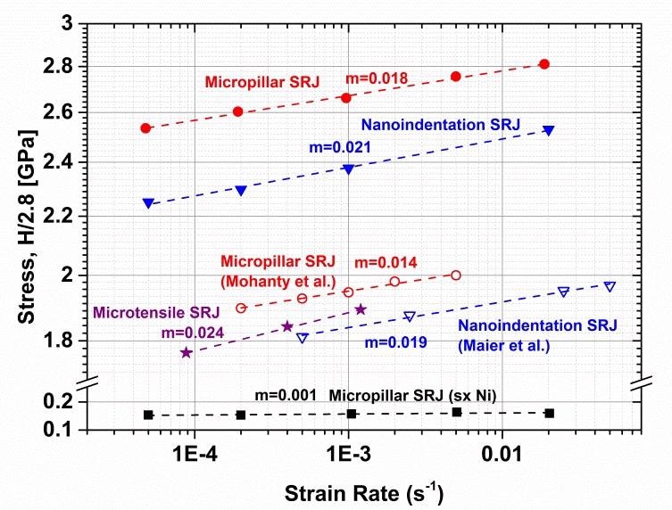 Flow stress as a function of strain rate for tension, microcompression and nanoindentation (H/2.8) tests from the current work and the literature [2, 4]