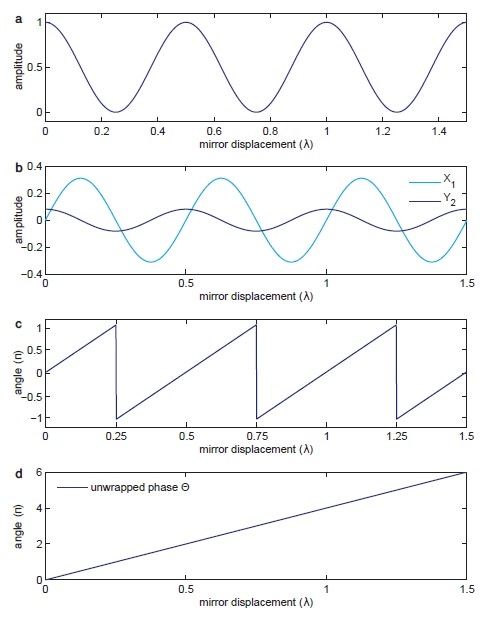 (a) shows the sinusoidal signal detected by the photodetector over the relative displacement between mirrors 1 and 2. (b) shows the signals X1 and Y2 demodulated at Ω and 2Ω. (c) shows the phase angle between the normalized X1 and Y2 components given in Equation 5. (d) shows the unwrapped version of the same phase in (c) used by the PID controller to drive the PZT.