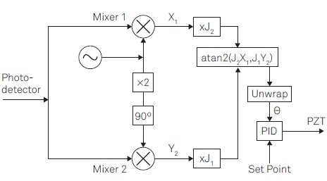 Linear phase control for interferometer stabilization requires the following steps: (1) Provide a reference signal at Ω to apply a phase modulation. (2) Apply lock-in detection to the photodetector signal to obtain the demodulation signalsX1 and Y2 at the modulation frequency Ω and its 2nd harmonic. (3) Apply correction factors J1 and J2. (4) Determine the phase θ by atan2(J2X1; J1Y2) (5) Unwrap the phase θ. (6) Apply PID controller to provide feedback.