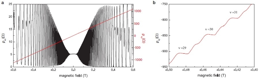 (a) Plot of longitudinal and transverse resistivity ρxx and ρxy as a function of the magnetic field B, using two lock-in amplifiers. Note that ρxychanges sign when the field direction is inverted. (b) A zoom into the measurement data from (a)shows several higher order Hall plateaus at negative fields with the prominent signatures of spin splitting between them.