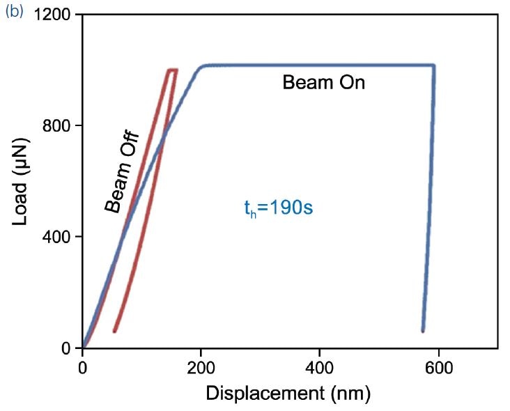 (a) A typical load function; (b) p–h curves show the dramatic effect of the electron beam.