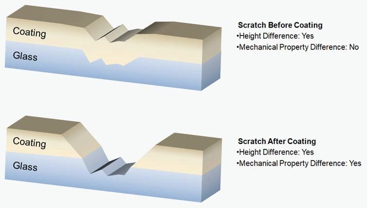 Illustration of a defect created before and after coating. The difference between the materials cannot be seen through the depth of the scratch alone but through the mechanical properties of the material.