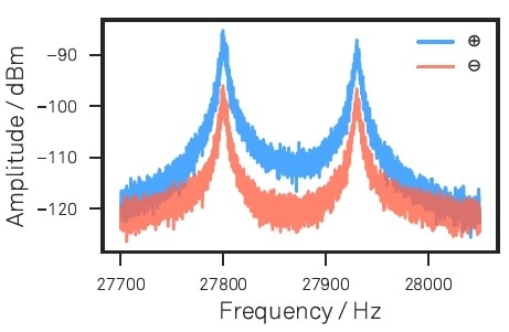 Nanowire thermal noise spectra for eigenmode calibration as measured along the ⊕ and ⊖ readout channels. The spectrum has been acquired using the LabOne API.