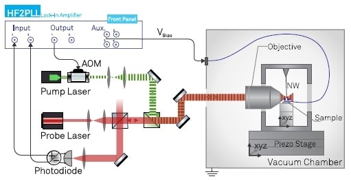 Experimental setup illustrating the 2D optical readout channels (red probe laser beam), the intensity modulated optical drive (green pump laser), the voltage bias and their connections to the HF2LI instrument.
