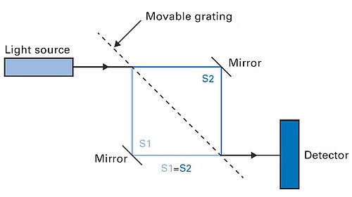 This schematic diagram is the illustrative of a Mach-Zehnder interferometer with equalized beam paths. A beam projected from a laser diode is divided into two optical beam paths when passing between two gratings and then unified to a single beam again. The interference pattern generated is detected by a photodiode and then further processed.
