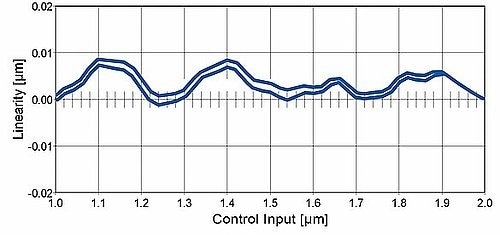 PIone linear encoders offers superb linearity. The graph illustrates test data of a linear stage equipped with a NEXACT® piezo linear motor, controlled by an E-861 motion controller. The linearity deviation is <10 nm.