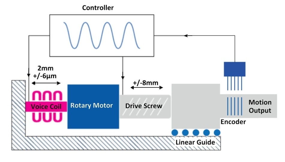 Hybrid concept with screw drive / rotary motor and voice coil linear actuator in line. Inherently soft the voice coil can supply a range of advantages with print-through of external disturbances. (Image PI) Functionality in both drives throughout series on a common position feedback signal, the voice coil can correct for all higher frequency error components such as those caused by cyclical errors, friction, and stick-slip effects.
