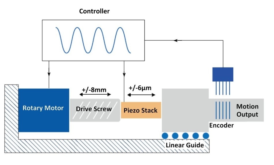 Schematic diagram of a hybrid linear actuator based on a motor/drive screw and piezo actuator. The common control with one single high-resolution linear encoder enables extremely smooth motion control with constant velocity and high precision positioning. The limited range of the piezo actuator is sufficient to counter for any of the inaccuracies of the drive screw over the full travel range (Image: PI)