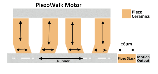 Hybrid concept with piezo walking drive and piezo actuator (Image: PI)