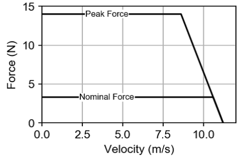 Force-speed diagram of an iron-core linear motor