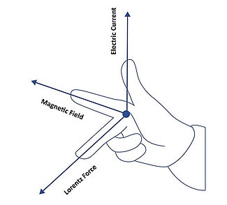 The Right-Hand-Rule explains the direction of the force relative to the direction of the current and the magnetic field