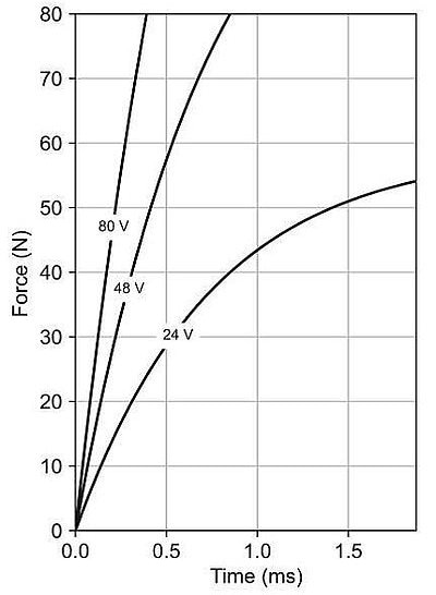 Force-time diagram of a cylindrical custom voice coil motor