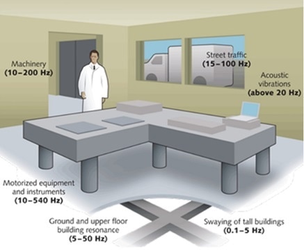 Vibration site surveys can tell you a lot about how to specify equipment for vibration isolation in your laboratory.