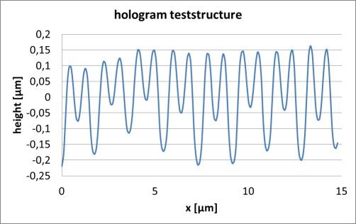Linescan (AFM) of a roll-to-plate imprinted holographic test structure, feature height approximately 350 nm, period approximately 880 nm.