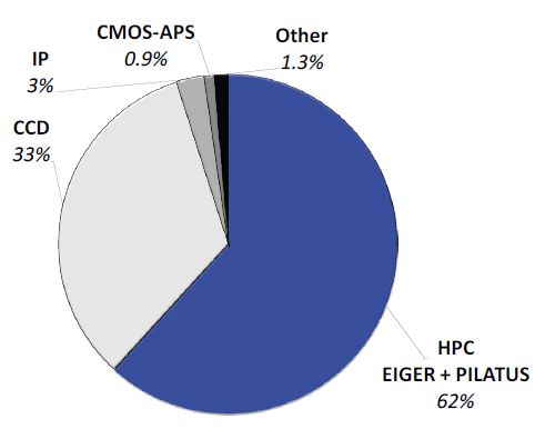 Contribution of detectors to PDB entries released in 2019. Nearly two thirds of all structures were solved with data collected with PILATUS and EIGER HPC detectors. Legacy detectors based on CCDs and image plates (IP) make up most of the rest. Competing technology such as CMOS-APS plays no role.