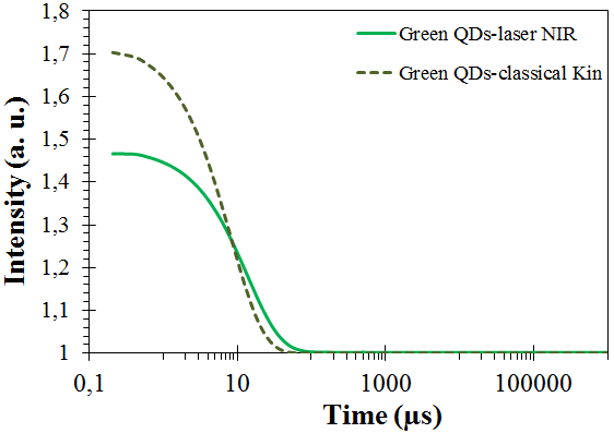 DLS correlograms for the green QDs analysis, either with the classical 635-nanometers laser or the 780-nanometers laser.