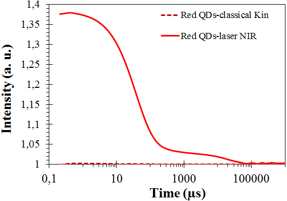 DLS correlograms for the red QDs analysis, either with the classical 635-nanometers laser or the 780-nanometers laser.