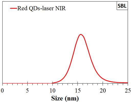 DLS size distribution of the red QDs with the 780-nanometers laser.