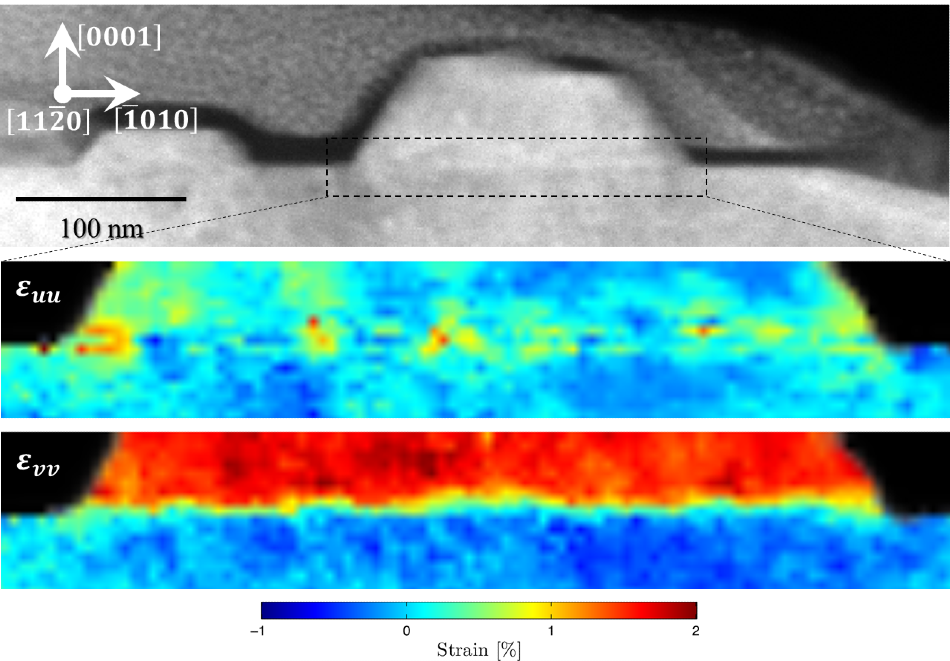 HAADF (top) of nanowire cross-section. Expanded view of CBED diffraction map taken over 256 x 85 pixel area corresponding to dotted outline and extracted using STEMx software shown below. Localized points of strain in the lateral (e_uu) crystalline dimension and compressive strain (e_vv) are shown below.