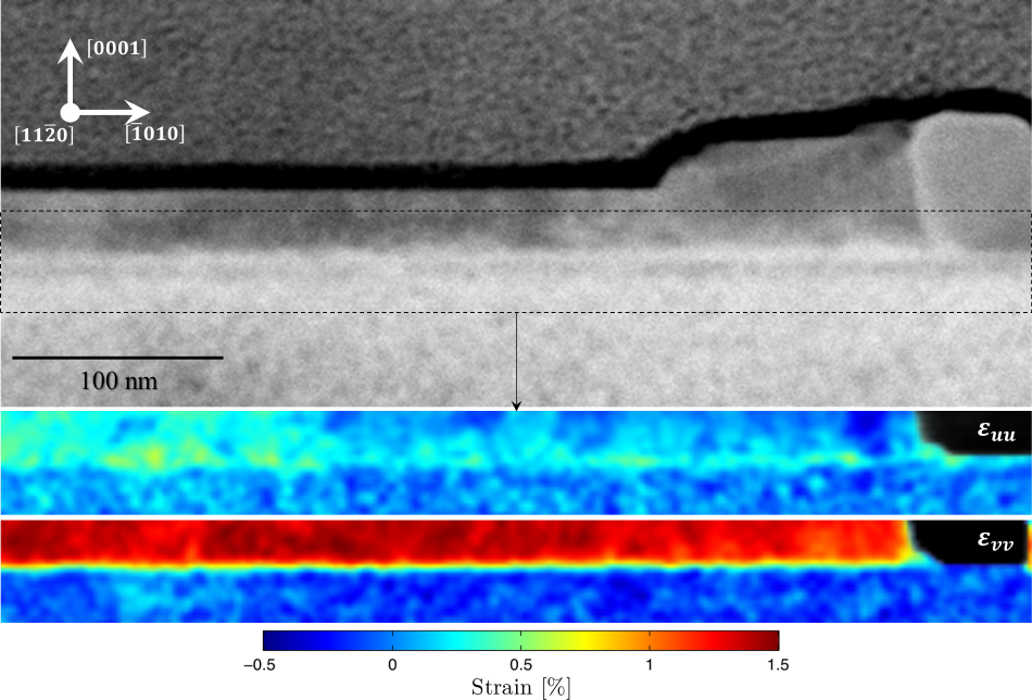 HAADF (top) of nanowire cross-section. Expanded view of CBED diffraction map taken over 256 x 85 pixel area corresponding to dotted outline and extracted using STEMx software shown below. Localized points of strain in the lateral (e_uu) crystalline dimension and compressive strain (e_vv) are shown below.