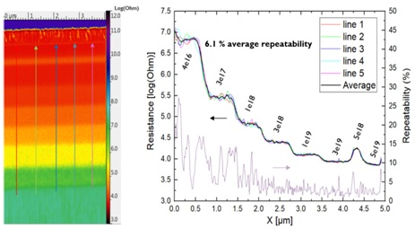 SSRM measurement on a p-type doped silicon calibration sample performed in vacuum. The coloured resistance cross-sections are taken from single line scans and the black line is the average over those 5 scan lines. The repeatability is plotted in purple (right Y-axis).