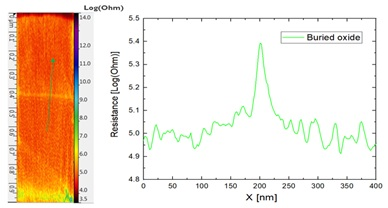 High resolution SSRM measurement on a 0.5 nm oxide layer sandwiched in between highly doped Si and poly Si layers. The resistance cross-section is taken from a single scan line.