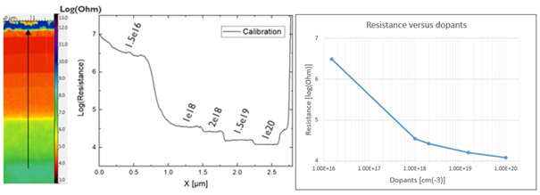 SSRM measurement on an n-type doped silicon calibration sample. The resistance cross-section is taken from the average of 50 scan lines. The resistance versus dopants data points are taken from the average resistance values measured over the 5 layers with known doping levels in the calibration sample.