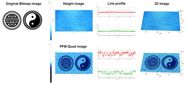 Original bitmap images used as templates (left), AFM height and PFM quad images after ferroelectric switching in AFM nanolithography bias mode, line profile analysis (center) and the corresponding 3D images (right). The nanopattern on PZT was generated by ferroelectric domain switching
