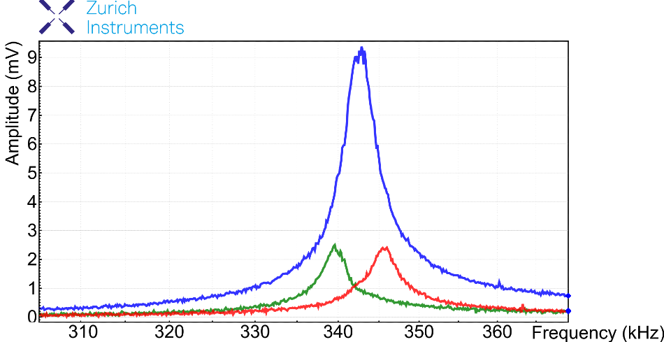 PPP-EFM悬臂梁(k=2.8 N/m)对BFO样品的频率扫描，接触共振为蓝色，两个边带为红色和绿色，距离共振3khz