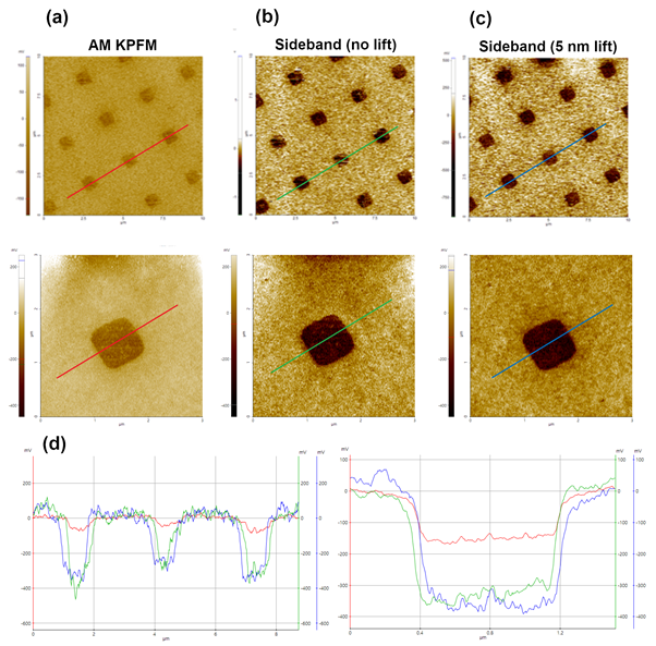 Comparison of surface potential between AM-KPFM (a), Sideband KPFM with no lift (b) and Sideband KPFM with 5 nm lift (c) on polymer dots sample with line profile analysis (d).