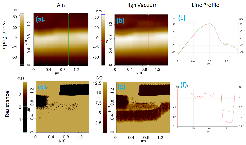 Topography and resistance images measured on a SiC MOSFET sample in ambient air and high vacuum using SSRM mode. (a) Topography in air (b) and vacuum (c) and the corresponding line profiles. (d) Resistance image in air (e) and vacuum (f) and the corresponding line profiles.