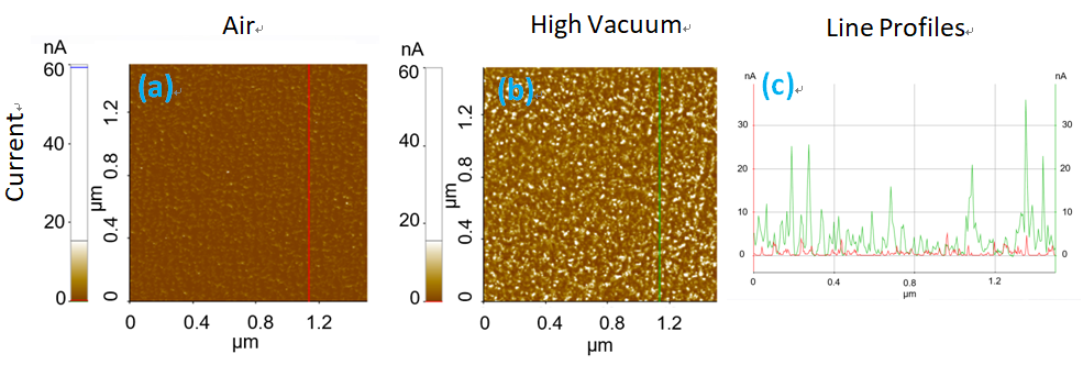Current images measured in TiO2/Au/Ti/SiO2 sample in ambient air and high vacuum using C-AFM mode. (a) Current image in air (b) and vacuum (c) and the corresponding line profiles.