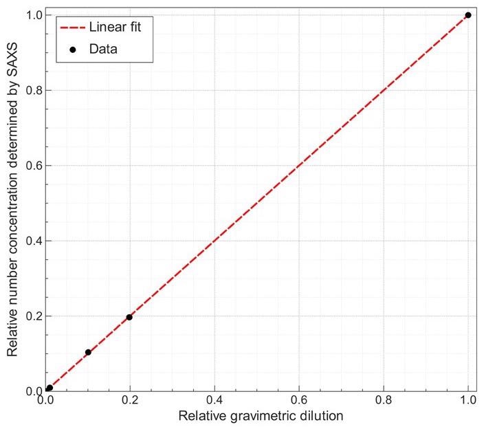 Relative number concentration determined from the SAXS profile as a function of the relative dilution determined gravimetrically when preparing the dilutions.