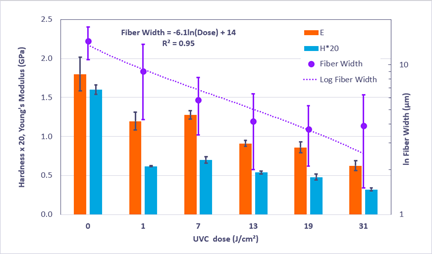 Hardness (H), Young’s Modulus (E) and fiber width are shown as a function of cumulative UVC dose for N95 polypropylene fibers. The fiber width displays a strong logarithmic decrease with increase in dose.