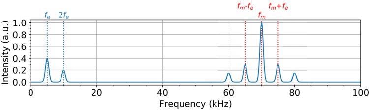 Fourier Transform of the vertical deflection comparing Off-resonance KFPFM vs Sideband KPFM.