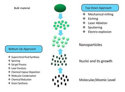 Algae-based metallic nanoparticles: Synthesis, characterization and applications characterization and applications   June 2019Journal of Microbiological Methods 163:105656 Follow journal  DOI: 10.1016/j.mimet.2019.105656.