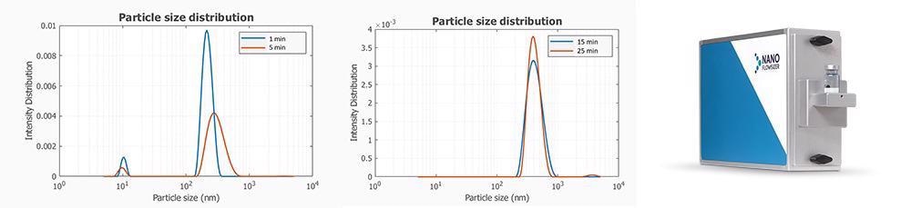 Real time particle size distribution information at different time points, during the antisolvent crystallization of Ibuprofen.