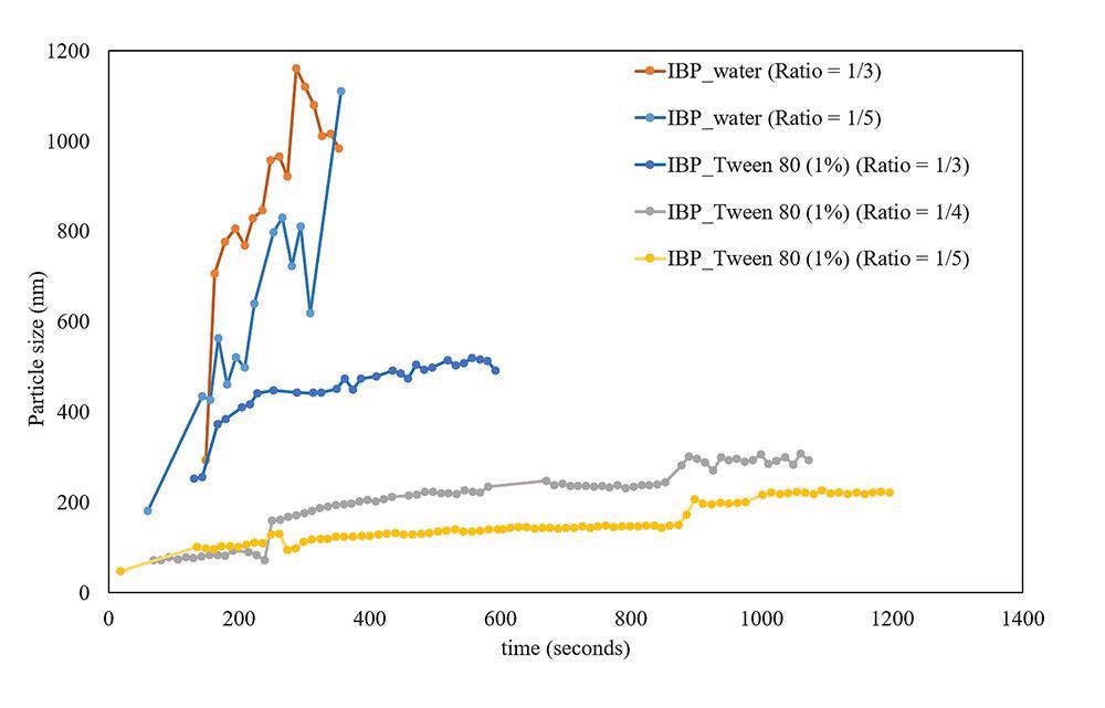 Real time information about the growth of particles during the antisolvent crystallization of ibuprofen from a 2-propanol solution using different amounts of water (with or without Tween 80) as anti-solvent.